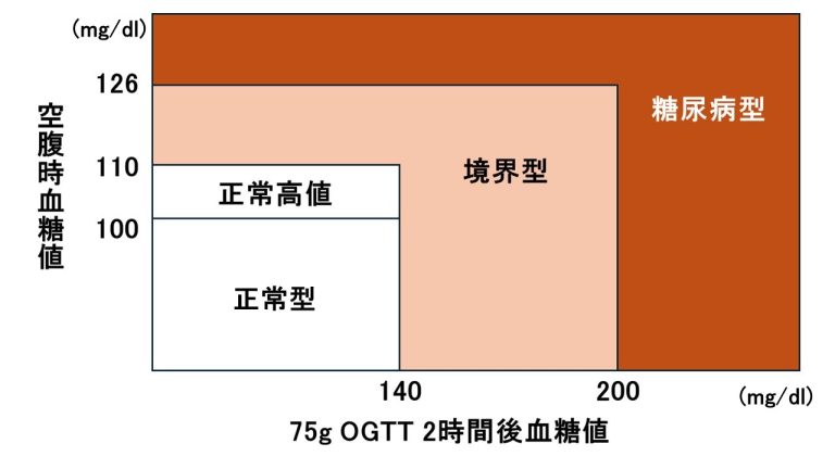 妊娠糖尿病は出産後に治る？産後の75gOGTTで将来の糖尿病リスクをチェックしましょう